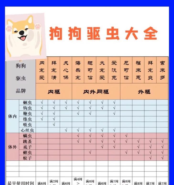 宠物狗的驱虫频率（为了宠物狗的健康，我们需要了解正确的驱虫频率）