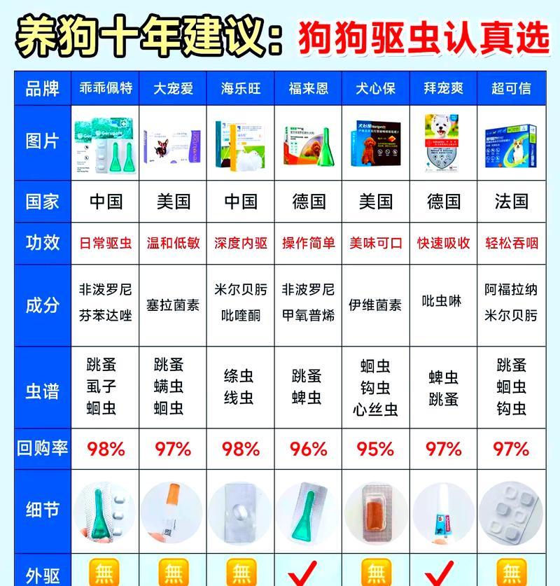 狗疫苗和驱虫药的正确使用时间（了解狗疫苗与驱虫药的用药间隔及注意事项）